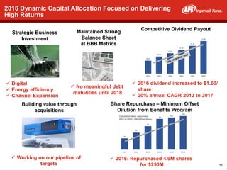 12
Strategic Business
Investment
Maintained Strong
Balance Sheet
at BBB Metrics
 Digital
 Energy efficiency
 Channel Expansion
 No meaningful debt
maturities until 2018
Building value through
acquisitions
 Working on our pipeline of
targets
$0.64
$0.84
$1.00
$1.16
$1.36
$1.60
2012 2013 2014 2015 2016 2017F
Share Repurchase – Minimum Offset
Dilution from Benefits Program
 2016: Repurchased 4.9M shares
for $250M
 2016 dividend increased to $1.60/
share
 20% annual CAGR 2012 to 2017
Competitive Dividend Payout
36
55
76
98
103
108
2011 2012 2013 2014 2015 2016
Cumulative share repurchase
2011 to 2016 --108 million shares
2016 Dynamic Capital Allocation Focused on Delivering
High Returns
12
 