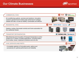 RESIDENTIAL HVAC
Heating, cooling, thermostat controls and home automation for
the residential market
COMMERCIAL HVAC
Air conditioning systems, services and solutions. Innovative
solutions geared toward making high performance buildings
reliable and safe, as well as healthy, comfortable and efficient
TRANSPORT REFRIGERATION
Manufacturing and innovation of transport temperature control
systems for a variety of mobile applications, including trailers,
truck bodies, buses, shipboard containers and rail cars
HVAC SERVICES AND PARTS
A complete selection of innovative parts, options and
accessories for optimal performance and reliability
Our Climate Businesses
15
 