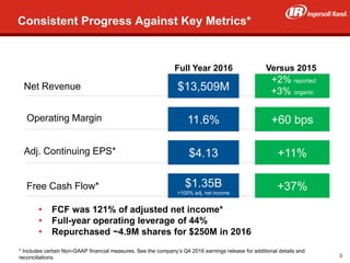 19
Consistent Progress Against Key Metrics*
Net Revenue
Operating Margin
Adj. Continuing EPS*
Free Cash Flow*
Versus 2015
+2% reported
+3% organic
+60 bps
* Includes certain Non-GAAP financial measures. See the company’s Q4 2016 earnings release for additional details and
reconciliations.
+11%
+37%
Full Year 2016
$13,509M
11.6%
$4.13
$1.35B
>100% adj. net income
• FCF was 121% of adjusted net income*
• Full-year operating leverage of 44%
• Repurchased ~4.9M shares for $250M in 2016
3
 