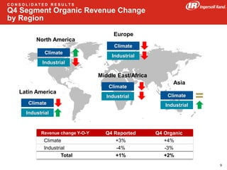 25
North America
Europe
Asia
Latin America
Climate
Industrial
Climate
Industrial
Revenue change Y-O-Y Q4 Reported Q4 Organic
Climate +3% +4%
Industrial -4% -3%
Total +1% +2%
Climate
Industrial
Climate
Industrial
Middle East/Africa
Climate
Industrial
C O N S O L I D A T E D R E S U L T S
Q4 Segment Organic Revenue Change
by Region
9
 