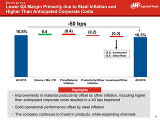 26
E n t e r p r i s e
Lower Q4 Margin Primarily due to Steel Inflation and
Higher Than Anticipated Corporate Costs
• Improvements in material productivity offset by other inflation, including higher
than anticipated corporate costs resulted in a 40 bps headwind
• Solid operational performance offset by steel inflation
• The company continues to invest in products, while expanding channels
Highlights
10.8% (0.2) (0.3) 10.3%
4Q 2015 Volume / Mix / FX Price/Material
Inflation
Productivity/Other
Inflation
Investment/Other 4Q 2016
0.4 (0.4)
(0.2) Investment
(0.1) Other/Rest
-50 bps
10
 