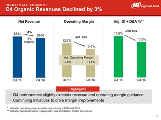 28
I N D U S T R I A L S E G M E N T
Q4 Organic Revenues Declined by 3%
12.7%
10.5%
Q4 '15 Q4 '16
Operating Margin
$834
$800
Q4 '15 Q4 '16
Net Revenue
15.8%
13.5%
Q4 '15 Q4 '16
-4%
-3%
Organic
-220 bps
Adj. OI + D&A %**
-230 bps
Adj. Operating Margin*
13.8% 11.4%
* Adjusted operating margin excludes restructuring in 2015 and 2016
** Adjusted operating income + depreciation and amortization divided by revenue
• Q4 performance slightly exceeds revenue and operating margin guidance
• Continuing initiatives to drive margin improvements
Highlights
12
 