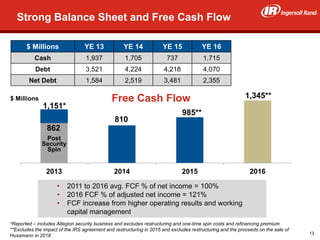 29
2013 2014 2015 2016
1,345**
810
862
985**
Strong Balance Sheet and Free Cash Flow
$ Millions YE 13 YE 14 YE 15 YE 16
Cash 1,937 1,705 737 1,715
Debt 3,521 4,224 4,218 4,070
Net Debt 1,584 2,519 3,481 2,355
Free Cash Flow$ Millions
*Reported – includes Allegion security business and excludes restructuring and one-time spin costs and refinancing premium
**Excludes the impact of the IRS agreement and restructuring in 2015 and excludes restructuring and the proceeds on the sale of
Hussmann in 2016
Post
Security
Spin
1,151*
• 2011 to 2016 avg. FCF % of net income = 100%
• 2016 FCF % of adjusted net income = 121%
• FCF increase from higher operating results and working
capital management
$5.14/share
13
 
