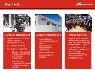 Key Facts
• Ingersoll Rand has been
listed continuously on the
New York Stock Exchange
since October 11, 1906
• Ingersoll Rand is the
16th oldest company and
the 12th oldest
continuously listed
company on the NYSE
• $20B Market cap
Trades on NYSE
• Ingersoll Rand is 145 years
old and was first
incorporated in 1905
• $13.5 Billion Revenue
• Two business segments
• Climate - Commercial
and Residential HVAC
and Transport
Refrigeration
• Industrial – Air
compression, Industrial
products, low speed
vehicles
Company Background
• Ingersoll Rand is
incorporated in Swords,
Ireland
• North American
Headquarters in
Davidson, NC
• 40,000 employees
• 51 manufacturing
locations
Company Background
Key Facts
3
 