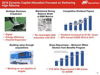 30
2016 Dynamic Capital Allocation Focused on Delivering
High Returns
Strategic Business
Investment
Maintained Strong
Balance Sheet
at BBB Metrics
 Digital
 Energy efficiency
 Channel Expansion
 No meaningful debt
maturities until 2018
Building value through
acquisitions
 Working on our pipeline of
targets
$0.64
$0.84
$1.00
$1.16
$1.36
$1.60
2012 2013 2014 2015 2016 2017F
Share Repurchase – Minimum Offset
Dilution from Benefits Program
 YTD 2016: Repurchased 4.9M shares
for $250M
 Dividend increased to $1.60 / share
 20% annual CAGR 2012 to 2017
Competitive Dividend Payout
36
55
76
98
103
108
2011 2012 2013 2014 2015 2016
Cumulative share repurchase
2011 to 2016 --108 million shares
14
 
