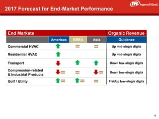 32
2017 Forecast for End-Market Performance
End Markets
Americas EMEA Asia Guidance
Commercial HVAC Up mid-single digits
Residential HVAC Up mid-single digits
Transport Down low-single digits
Compression-related
& Industrial Products
Down low-single digits
Golf / Utility Flat/Up low-single digits
Organic Revenue
16
 