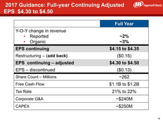 34
2017 Guidance: Full-year Continuing Adjusted
EPS $4.30 to $4.50
Full Year
Y-O-Y change in revenue
• Reported
• Organic
~2%
~3%
EPS continuing $4.15 to $4.35
Restructuring – (add back) ($0.15)
EPS continuing – adjusted $4.30 to $4.50
EPS – discontinued ($0.13)
Share Count – Millions ~262
Free Cash Flow $1.1B to $1.2B
Tax Rate 21% to 22%
Corporate G&A ~$240M
CAPEX ~$250M
18
 