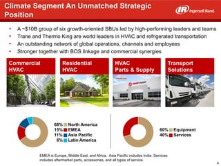 4
• A ~$10B group of six growth-oriented SBUs led by high-performing leaders and teams
• Trane and Thermo King are world leaders in HVAC and refrigerated transportation
• An outstanding network of global operations, channels and employees
• Stronger together with BOS linkage and commercial synergies
EMEA is Europe, Middle East, and Africa. Asia Pacific includes India. Services
includes aftermarket parts, accessories, and all types of service.
Commercial
HVAC
Residential
HVAC
HVAC
Parts & Supply
Transport
Solutions
68%
15%
11%
6%
North America
EMEA
Asia Pacific
Latin America
60%
40%
Equipment
Services
Climate Segment An Unmatched Strategic
Position
 