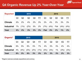 41
Q4 Organic Revenue Up 2% Year-Over-Year
Reported 2015 2016
Q1 Q2 Q3 Q4 FY Q1 Q2 Q3 Q4 FY
Climate 6% 2% 4% 2% 3% 3% 4% 3% 3% 3%
Industrial 7% (1%) (2%) 5% 2% (7%) (4%) Flat (4%) (4%)
Total 6% 2% 3% 3% 3% Flat 2% 2% 1% 2%
2013
Organic* 2015 2016
Q1 Q2 Q3 Q4 FY Q1 Q2 Q3 4Q FY
Climate 9% 5% 8% 5% 7% 4% 5% 3% 4% 4%
Industrial 4% (4%) (2%) (2%) (1%) (5%) (3%) 1% (3%) (3%)
Total 8% 3% 6% 3% 5% 2% 3% 3% 2% 3%
*Organic revenues excludes acquisitions and currency 25
 