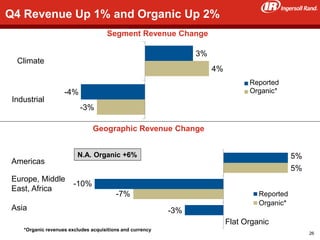42
Flat Organic
-7%
5%
-3%
-10%
5%
Reported
Organic*
*Organic revenues excludes acquisitions and currency
Q4 Revenue Up 1% and Organic Up 2%
3%
4%
-3%
Climate
Industrial
Reported
Organic*-4%
Segment Revenue Change
Geographic Revenue Change
Americas
Europe, Middle
East, Africa
Asia
N.A. Organic +6%
26
 
