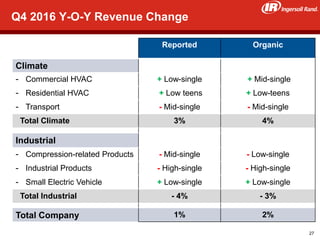 43
Q4 2016 Y-O-Y Revenue Change
Reported Organic
Climate
- Commercial HVAC + Low-single + Mid-single
- Residential HVAC + Low teens + Low-teens
- Transport - Mid-single - Mid-single
Total Climate 3% 4%
Industrial
- Compression-related Products - Mid-single - Low-single
- Industrial Products - High-single - High-single
- Small Electric Vehicle + Low-single + Low-single
Total Industrial - 4% - 3%
Total Company 1% 2%
27
 
