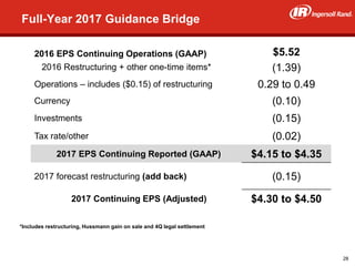 44
Full-Year 2017 Guidance Bridge
2016 EPS Continuing Operations (GAAP)
2016 Restructuring + other one-time items*
$5.52
(1.39)
Operations – includes ($0.15) of restructuring 0.29 to 0.49
Currency (0.10)
Investments (0.15)
Tax rate/other (0.02)
2017 EPS Continuing Reported (GAAP) $4.15 to $4.35
2017 forecast restructuring (add back) (0.15)
2017 Continuing EPS (Adjusted) $4.30 to $4.50
*Includes restructuring, Hussmann gain on sale and 4Q legal settlement
28
 