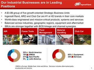 5
• A $3.0B group of five growth-oriented Strategic Business Units
• Ingersoll Rand, ARO and Club Car are #1 or #2 brands in their core markets
• World-class engineered and mission-critical products, systems and services
• Balanced across industries, geographic regions, equipment and aftermarket
• SBUs are stronger together with BOS linkage and channel synergies
EMEA is Europe, Middle East, India and Africa. Services includes aftermarket parts,
accessories and service.
AIR Power Tools
Fluid
Management
Material
Handling
Club Car
55%
19%
21%
5%
North America
EMEIA
Asia Pacific
Latin America
65%
35%
Equipment
Services
Our Industrial Businesses are in Leading
Positions
5
 