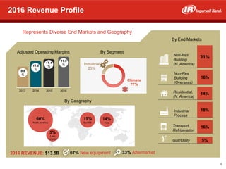2016 REVENUE: $13.5B 33% Aftermarket
By End Markets
66%
North America
15%
Eur/ME
14%
Asia
5%
Latin
America
By Geography
5%Golf/Utility
16%Transport
Refrigeration
16%
Non-Res
Building
(Overseas)
31%Non-Res
Building
(N. America)
18%Industrial
Process
14%Residential,
(N. America)
67% New equipment
Represents Diverse End Markets and Geography
Climate
77%
Industrial
23%
By Segment
2016 Revenue Profile
2013 2014 2015
9.6
%
11.0
%
Adjusted Operating Margins
2016
11.9
%
11.4
%
6
 