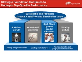 9
Leading market sharesStrong, recognized brands Well positioned in both
geographic and end markets
Strategic Foundation Continues to
Underpin Top-Quartile Performance
Sustainable and Profitable
Growth, Cash Flow and Shareholder Value
Sustained
Growth
Operational
Excellence
Winning
Culture
Cash Flow /
Dynamic
Capital
Allocation
Strategic Foundation Continues to
Underpin Top-Quartile Performance
9
 