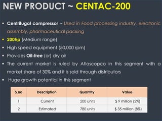 NEW PRODUCT ~ CENTAC-200
§ Centrifugal compressor ~ Used in Food processing industry, electronic
assembly, pharmaceutical packing
§ 200hp (Medium range)
§ High speed equipment (50,000 rpm)
§ Provides Oil-free (or) dry air
§ The current market is ruled by Atlascopco in this segment with a
market share of 30% and it is sold through distributors
§ Huge growth potential in this segment
S.no Description Quantity Value
1 Current 200 units $ 9 million (2%)
2 Estimated 780 units $ 35 million (8%)
 