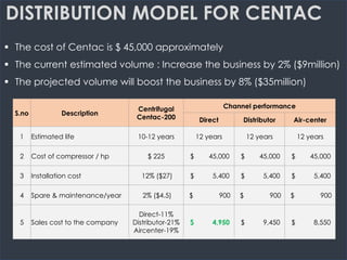 DISTRIBUTION MODEL FOR CENTAC
S.no Description
Centrifugal
Centac-200
Channel performance
Direct Distributor Air-center
1 Estimated life 10-12 years 12 years 12 years 12 years
2 Cost of compressor / hp $ 225 $ 45,000 $ 45,000 $ 45,000
3 Installation cost 12% ($27) $ 5,400 $ 5,400 $ 5,400
4 Spare & maintenance/year 2% ($4.5) $ 900 $ 900 $ 900
5 Sales cost to the company
Direct-11%
Distributor-21%
Aircenter-19%
$ 4,950 $ 9,450 $ 8,550
§ The cost of Centac is $ 45,000 approximately
§ The current estimated volume : Increase the business by 2% ($9million)
§ The projected volume will boost the business by 8% ($35million)
 