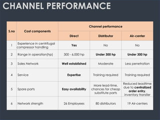 CHANNEL PERFORMANCE
S.no Cost components
Channel performance
Direct Distributor Air-center
1
Experience in centrifugal
compressor handling
Yes No No
2 Range in operation(hp) 300 - 6,000 hp Under 300 hp Under 300 hp
3 Sales Network Well established Moderate Less penetration
4 Service Expertise Training required Training required
5 Spare parts Easy availability
More lead-time,
chances for cheap
substitute parts
Reduced leadtime
due to centralized
order entry,
inventory transfer
6 Network strength 26 Employees 80 distributors 19 Air-centers
 