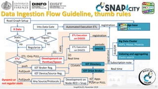 Development on
Node-RED + Snap
Development on
Penthao/Spoon
Data Ingestion Flow Guideline, thumb rules
Snap4City (C), Nove...
