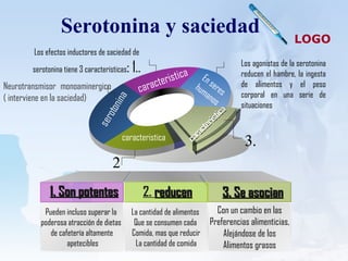 Serotonina y saciedad Neurotransmisor  monoaminergico  ( interviene en la saciedad) Los efectos inductores de saciedad de serotonina tiene 3 características : 1..   Los agonistas de la serotonina reducen el hambre, la ingesta de alimentos y el peso corporal en una serie de situaciones caracteristica En seres  humanos caracteristica caracteristica Pueden incluso superar la  poderosa atracción de dietas  de cafetería altamente apetecibles La cantidad de alimentos  Que se consumen cada  Comida, mas que reducir La cantidad de comida 1. Son potentes 2.  reducen Con un cambio en las Preferencias alimenticias, Alejándose de los Alimentos grasos 3. Se asocian 