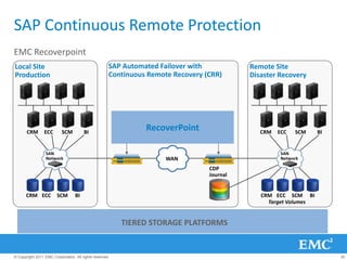 Best Practices from EMC: Ingest High Availability Performance, Trust and Efficiency in your SAP landscape