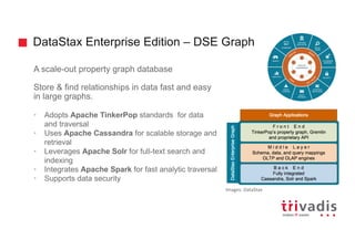 DataStax Enterprise Edition – DSE Graph
A scale-out property graph database
Store & find relationships in data fast and easy
in large graphs.
• Adopts Apache TinkerPop standards for data
and traversal
• Uses Apache Cassandra for scalable storage and
retrieval
• Leverages Apache Solr for full-text search and
indexing
• Integrates Apache Spark for fast analytic traversal
• Supports data security
Images: DataStax
 