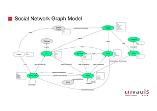 Social Network Graph Model
 