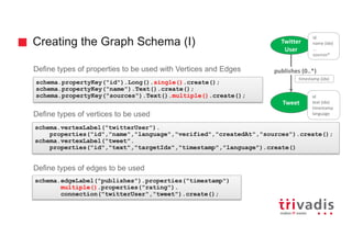 Creating the Graph Schema (I)
Define types of properties to be used with Vertices and Edges
Define types of vertices to be used
Define types of edges to be used
schema.vertexLabel("twitterUser").
properties("id","name","language","verified","createdAt","sources").create();
schema.vertexLabel("tweet".
properties("id","text","targetIds","timestamp","language").create()
schema.propertyKey("id").Long().single().create();
schema.propertyKey("name").Text().create();
schema.propertyKey("sources").Text().multiple().create();
schema.edgeLabel("publishes").properties("timestamp")
multiple().properties("rating").
connection("twitterUser","tweet").create();
Twitter
User
Tweet
id
name (idx)
...
sources*
id
text (idx)
timestamp
language
publishes (0..*)
timestamp (idx)
 