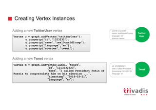 Creating Vertex Instances
Adding a new TwitterUser vertex
Adding a new Tweet vertex
Vertex u = graph.addVertex("twitterUser");
u.property("id","1323232");
u.property("name",”realDonaldTrump");
u.property("language","en");
u.property("sources","tweet");
Twitter
User
userId: 1323232
name: realDonaldTrump
language: en
sources: tweet
Vertex m = graph.addVertex(label, "tweet",
"id", "1213232323",
"text", "I called President Putin of
Russia to congratulate him on his election ...",
"timestamp", "2018-03-21",
"language", "en");
Tweet
id: 1213232323
text: I called President …
timestamp: 2018-03-21
language: en
 