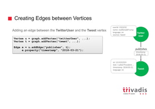 Creating Edges between Vertices
Adding an edge between the TwitterUser and the Tweet vertex
Vertex u = graph.addVertex("twitterUser", ...);
Vertex t = graph.addVertex("tweet", ...);
Edge e = u.addEdge("publishes", t);
e.property("timestamp", "2018-03-21");
Twitter
User
Tweet
publishes
timestamp:
2018-03-21
userId: 1323232
name: realDonaldTrump
language: en
sources: tweet
id: 1213232323
text: I called President …
timestamp: 2018-03-21
language: en
 