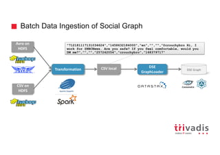 Batch Data Ingestion of Social Graph
Transformation DSE Graph
Avro on
HDFS
CSV on
HDFS
DSE
GraphLoader
CSV local
"712181117131034624","1458632184000","en","","","@crouchybro Hi, I
work for @NBCNews. Are you safe? If you feel comfortable, would you
DM me?","","","257242054","crouchybro","168379717"
 