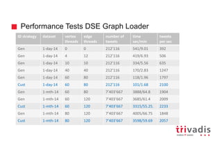 Performance Tests DSE Graph Loader
ID strategy dataset vertex
threads
edge
threads
number of
tweets
time
sec/min
tweets
per sec
Gen 1-day-14 0 0 212’116 541/9.01 392
Gen 1-day-14 4 12 212’116 419/6.93 506
Gen 1-day-14 10 10 212’116 334/5.56 635
Gen 1-day-14 40 40 212’116 170/2.83 1247
Gen 1-day-14 60 80 212’116 118/1.96 1797
Cust 1-day-14 60 80 212’116 101/1.68 2100
Gen 1-mth-14 60 80 7’403’667 3888/64.8 1904
Gen 1-mth-14 60 120 7’403’667 3685/61.4 2009
Cust 1-mth-14 60 120 7’403’667 3315/55.25. 2233
Gen 1-mth-14 80 120 7’403’667 4005/66.75 1848
Cust 1-mth-14 80 120 7’403’667 3598/59.69 2057
 