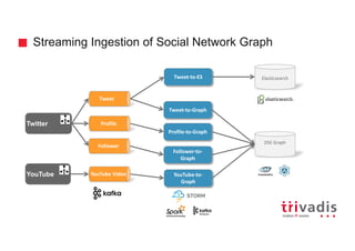 Streaming Ingestion of Social Network Graph
Twitter
Tweet-to-Graph
DSE Graph
Tweet
Profile-to-Graph
Follower-to-
Graph
ElasticsearchTweet-to-ES
Profile
Follower
YouTube-to-
Graph
YouTube VideoYouTube
 