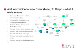 Add information for new Event (tweet) to Graph – what it
really means ….
1. Create new Tweet vertex and add
retweets/replies edges
2. Create/Update TwitterUser vertex
3. Create new publishes edge
4. For Each Mention, Create/Update
TwitterUser vertex
5. For each Mention, Create mentions edge
6. For each Link, Create/Update Url vertex
7. For each Link, Create uses edge
8. For each HashTag, Create/Update Term
vertex
9. For each HashTag, Create contains edge
10. ….
12
34
5
6
7
8
9
 