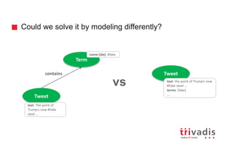 Could we solve it by modeling differently?
Tweet
Term
contains
name (idx): #fake
text: The point of
Trump’s now #Fake
steel …
Tweet
text: the point of Trump’s now
#Fake steel …
terms: [fake]
….
vs
 