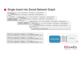 Single Insert into Social Network Graph
DSE Graph
Tweet-to-Graph
Tweet
User
publishes
Term *
uses*
GraphTraversal gt = g.V().has(b.vertexLabel, b.propertyKey, b.propertyKeyValue)
if (!gt.hasNext()) {
v = graph.addVertex(label, b.vertexLabel, b.propertyKey, b.propertyKeyValue)
} else {
v = gt.next()
}
v.property("name",b.propertyParam0)
v.property("language",b.propertyParam1)
v.property("verified",b.propertyParam2)
Vertex from = g.V(f).next(); Vertex to = g.V(t).next(); if
(!g.V(f).out(b.edgeLabel).V(t).hasNext()) { from.addEdge(b.edgeLabel, to) }
Vertex from = g.V(f).next(); Vertex to = g.V(t).next(); if
(!g.V(f).out(b.edgeLabel).V(t).hasNext()) { from.addEdge(b.edgeLabel, to) }
GraphTraversal gt = g.V().has(b.vertexLabel, b.propertyKey, b.propertyKeyValue)
if (!gt.hasNext()) {
v = graph.addVertex(label, b.vertexLabel, b.propertyKey, b.propertyKeyValue)
} else {
v = gt.next()
}
v.property("timestamp",b.propertyParam0)
v.property("language",b.propertyParam1)
GraphTraversal gt = g.V().has(b.vertexLabel, b.propertyKey, b.propertyKeyValue)
if (!gt.hasNext()) {
v = graph.addVertex(label, b.vertexLabel, b.propertyKey, b.propertyKeyValue)
} else {
v = gt.next()
}
v.property("type",b.propertyParam0)
GraphTraversal gt = g.V().has(b.vertexLabel, b.propertyKey, b.propertyKeyValue)
if (!gt.hasNext()) {
v = graph.addVertex(label, b.vertexLabel, b.propertyKey, b.propertyKeyValue)
} else {
v = gt.next()
}
v.property("type",b.propertyParam0)
Vertex from = g.V(f).next(); Vertex to = g.V(t).next(); if
(!g.V(f).out(b.edgeLabel).V(t).hasNext()) { from.addEdge(b.edgeLabel, to) }
 