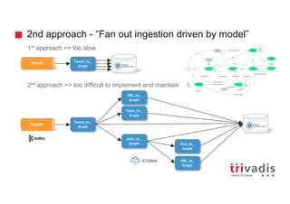 2nd approach - ”Fan out ingestion driven by model”
1st approach => too slow
2nd approach => too difficult to implement and maintain
Tweet_to_
Graph
Tweet_to_
Graph
User_to_
Graph
URL_to_
Graph
URL_to_
Graph
Term_to_
Graph
Geo_to_
Graph
Tweet
Tweet
 