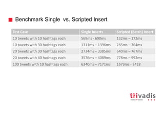 Benchmark Single vs. Scripted Insert
Test Case Single Inserts Scripted (Batch) Insert
10 tweets with 10 hashtags each 569ms - 690ms 132ms – 172ms
10 tweets with 30 hashtags each 1311ms – 1396ms 285ms – 364ms
20 tweets with 30 hashtags each 2734ms – 3385ms 640ms – 767ms
20 tweets with 40 hashtags each 3576ms – 4089ms 778ms – 992ms
100 tweets with 10 hashtags each 6340ms – 7171ms 1673ms - 2428
 