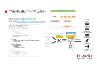 “Triplification” – 1st option
Using RML (http://rml.io/) and
Carml (https://github.com/carml/carml)
Semantic
Layer
Query
Federation / LOD
Master Data /
Contr. Vocabulary
Reasoning
Meta Data
Instance Data
Integration
Bulk
Data Flow
Event Hub
Triplification
Event
Data Flow
RDF CRUD
RML
Kafka
Kafka Connect
Carml
Stream Sets
 