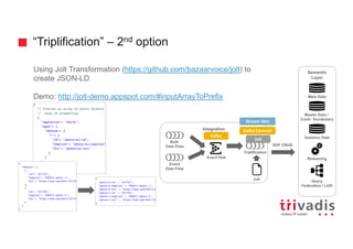 “Triplification” – 2nd option
Using Jolt Transformation (https://github.com/bazaarvoice/jolt) to
create JSON-LD
Demo: http://jolt-demo.appspot.com/#inputArrayToPrefix
Semantic
Layer
Query
Federation / LOD
Master Data /
Contr. Vocabulary
Reasoning
Meta Data
Instance Data
Integration
Bulk
Data Flow
Event Hub
Triplification
Event
Data Flow
RDF CRUD
Kafka
Kafka Connect
Jolt
Stream Sets
Jolt
 