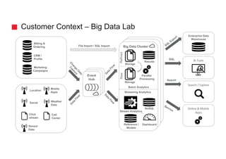 Hadoop Clusterd
Hadoop Cluster
Big Data Cluster
Customer Context – Big Data Lab
Location
Social
Click
stream
Sensor
Data
Billing &
Ordering
CRM /
Profile
Marketing
Campaigns
Call
Center
Mobile
Apps
Batch Analytics
Streaming Analytics
Stream Analytics
NoSQL
Reference /
Models
SQL
Search
Service
Dashboard
BI Tools
Enterprise Data
Warehouse
Search / Explore
Online & Mobile
Apps
File Import / SQL Import
Weather
Data
Event
Hub
Event
Hub
Event
Hub
Data
Flow
Data
Flow
Data
Flow
Change
Data
Capture
Parallel
Processing
Storage
Storage
RawRefined
Results
SQL
Export
 