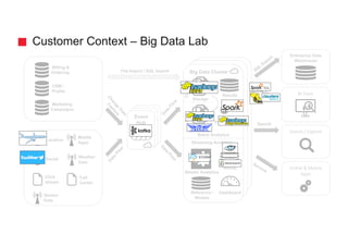 Hadoop Clusterd
Hadoop Cluster
Big Data Cluster
Customer Context – Big Data Lab
Location
Social
Click
stream
Sensor
Data
Billing &
Ordering
CRM /
Profile
Marketing
Campaigns
Call
Center
Mobile
Apps
Batch Analytics
Streaming Analytics
Stream Analytics
NoSQL
Reference /
Models
SQL
Search
Service
Dashboard
BI Tools
Enterprise Data
Warehouse
Search / Explore
Online & Mobile
Apps
File Import / SQL Import
Weather
Data
Event
Hub
Event
Hub
Event
Hub
Data
Flow
Data
Flow
Data
Flow
Change
Data
Capture
Parallel
Processing
Storage
Storage
RawRefined
Results
SQL
Export
 