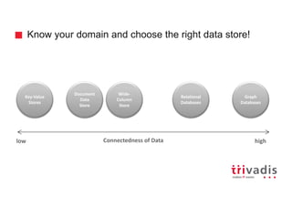 Know your domain and choose the right data store!
Connectedness of Datalow high
Document
Data
Store
Key-Value
Stores
Wide-
Column
Store
Graph
Databases
Relational
Databases
 