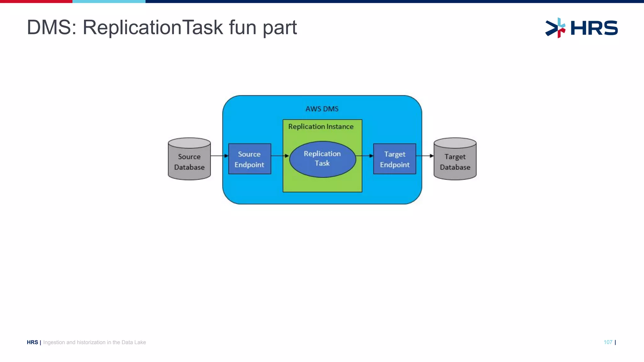 |
HRS |
DMS: ReplicationTask fun part
Ingestion and historization in the Data Lake 107
 