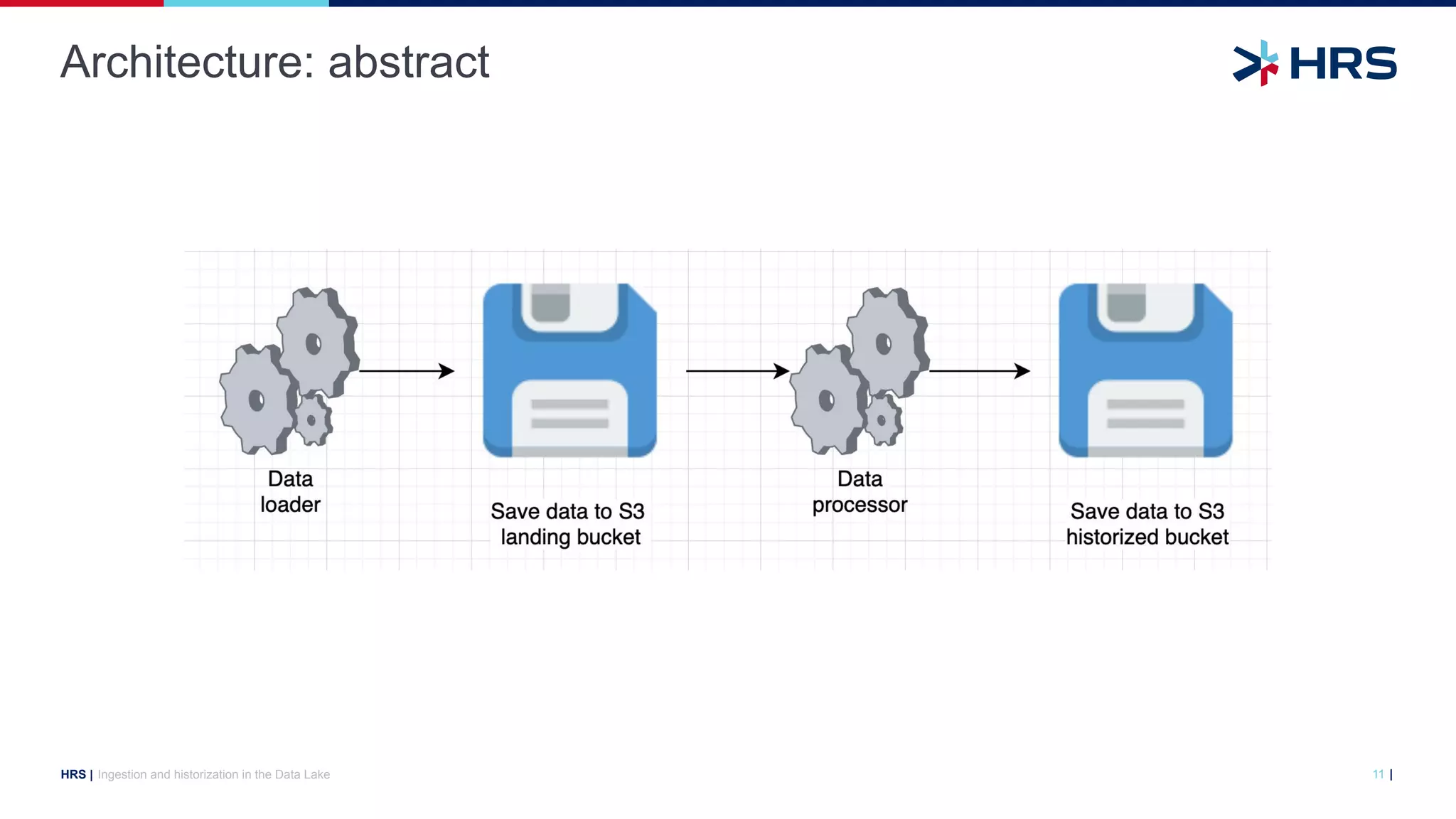 |
HRS |
Architecture: abstract
Ingestion and historization in the Data Lake 11
 