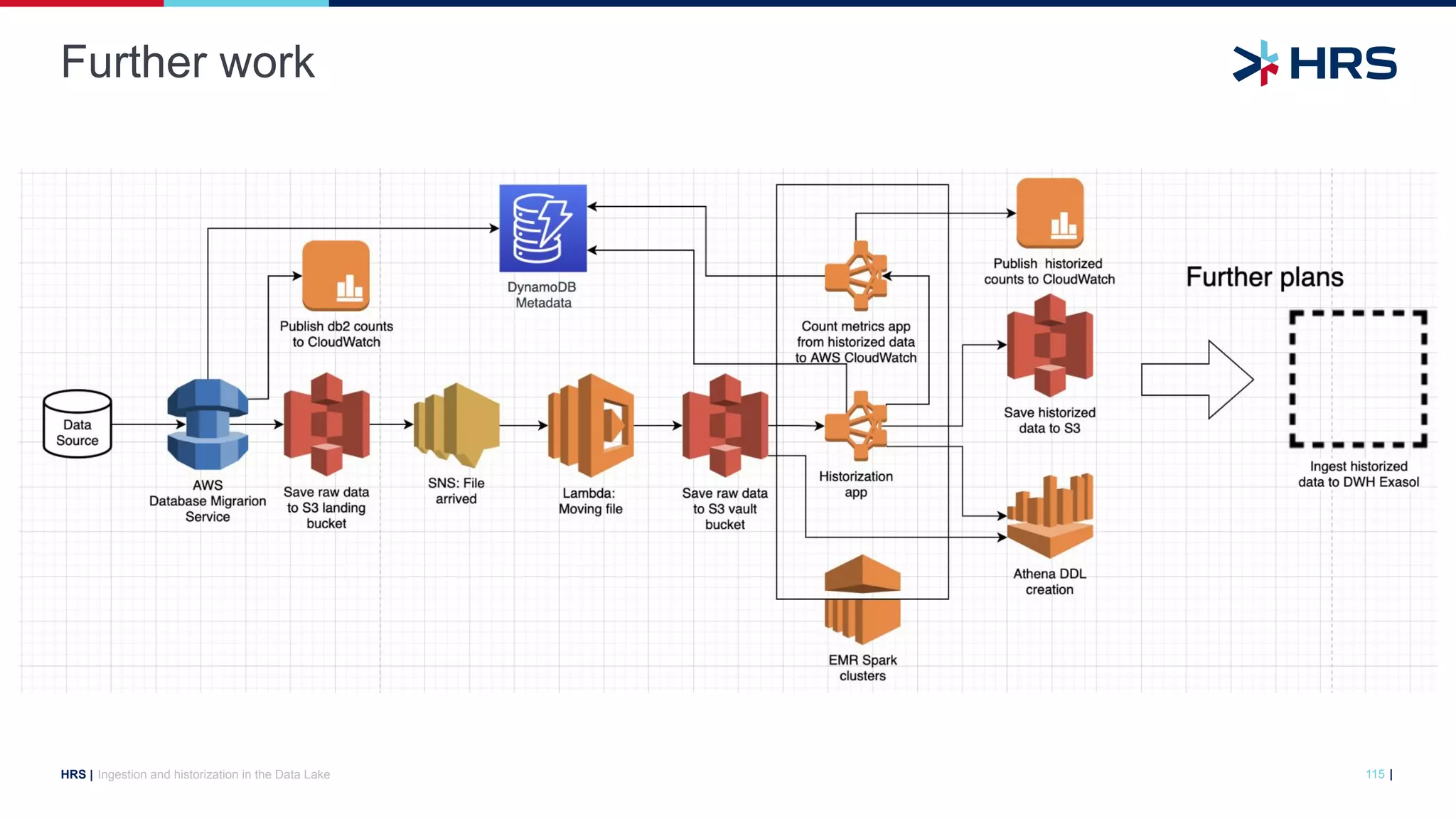 |
HRS |
Further work
Ingestion and historization in the Data Lake 115
 