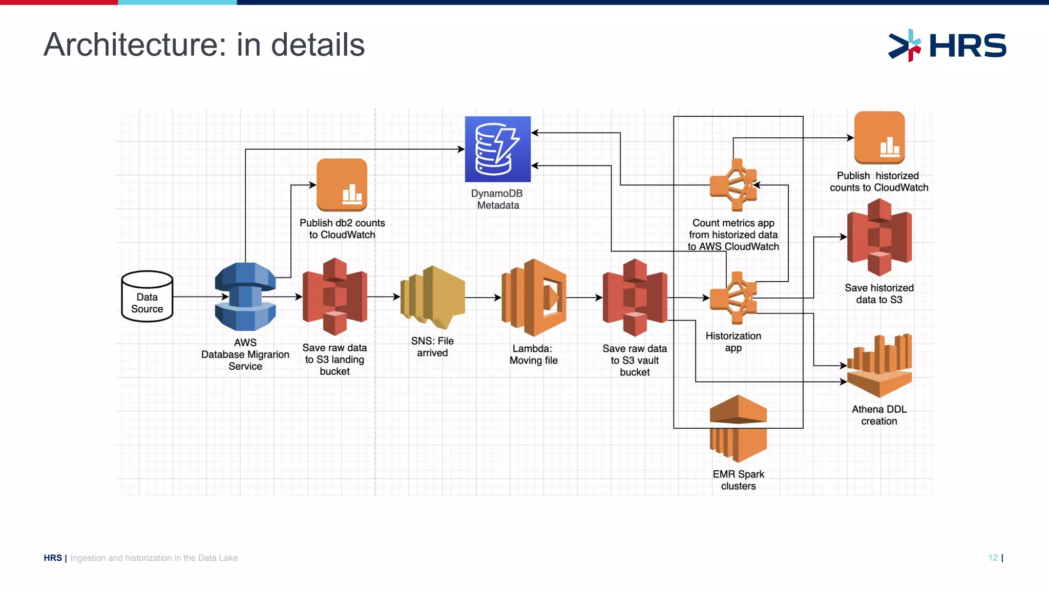 |
HRS |
Architecture: in details
Ingestion and historization in the Data Lake 12
 