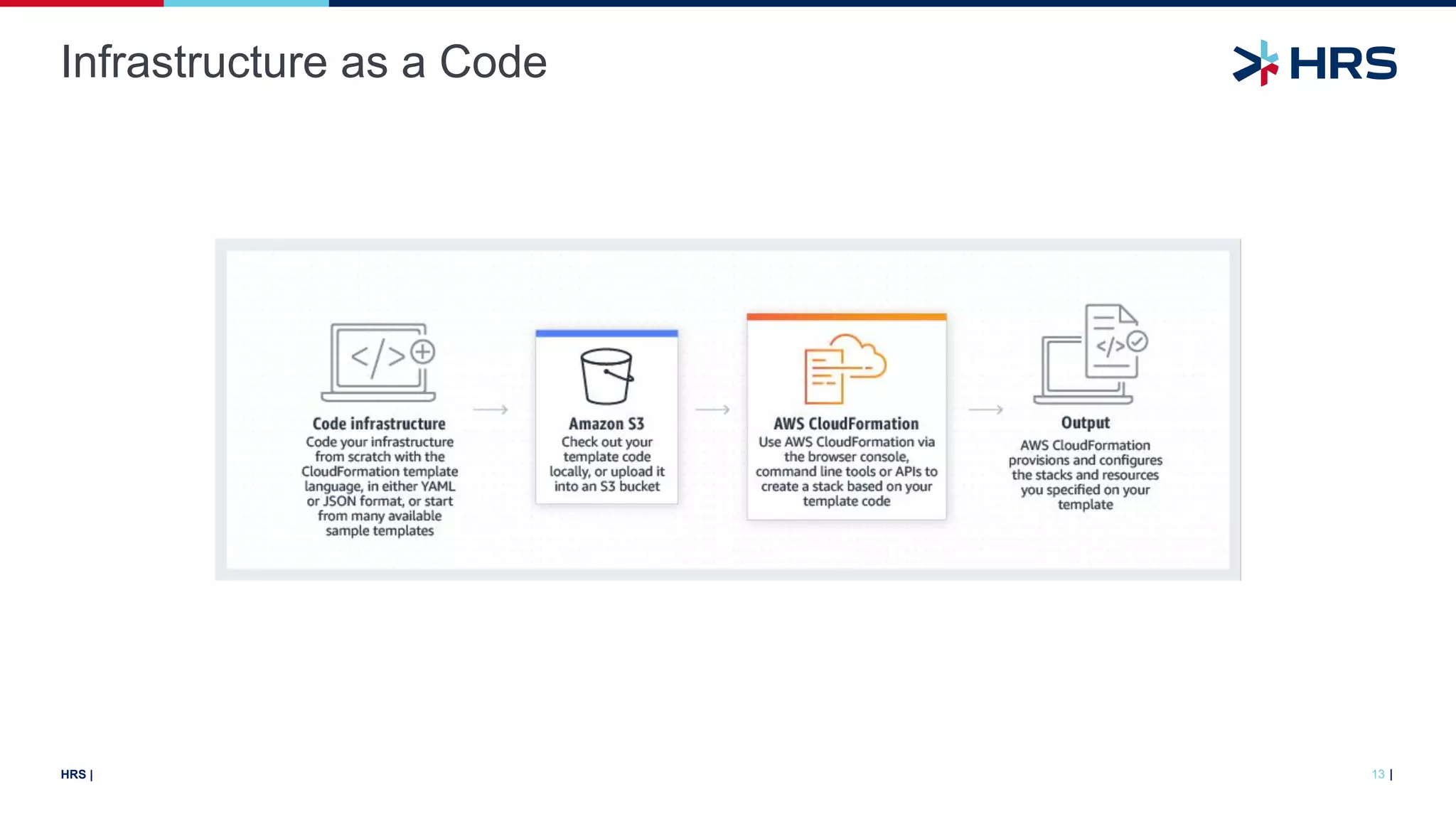 |
HRS |
Infrastructure as a Code
13
 