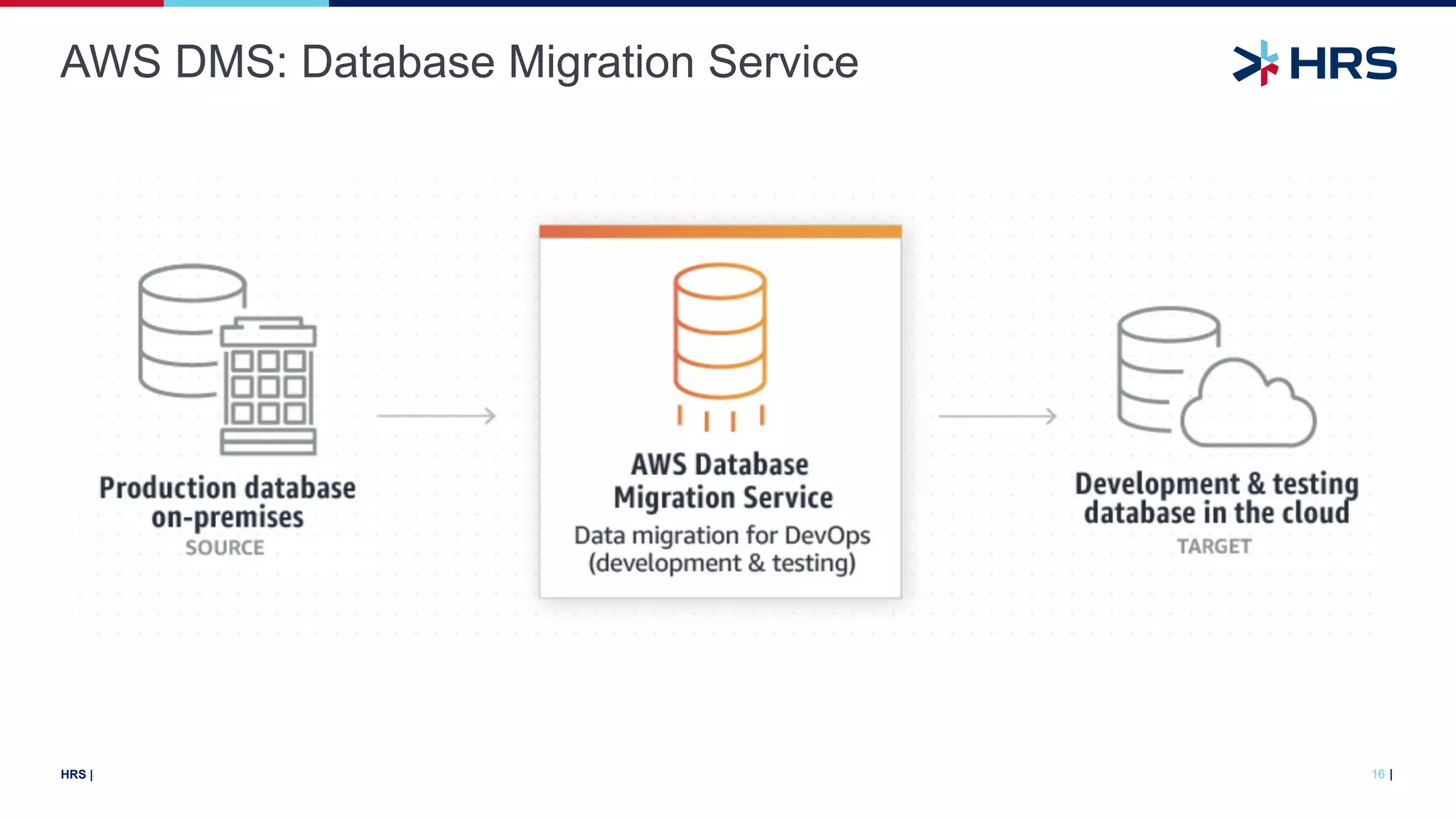 |
HRS |
AWS DMS: Database Migration Service
16
 