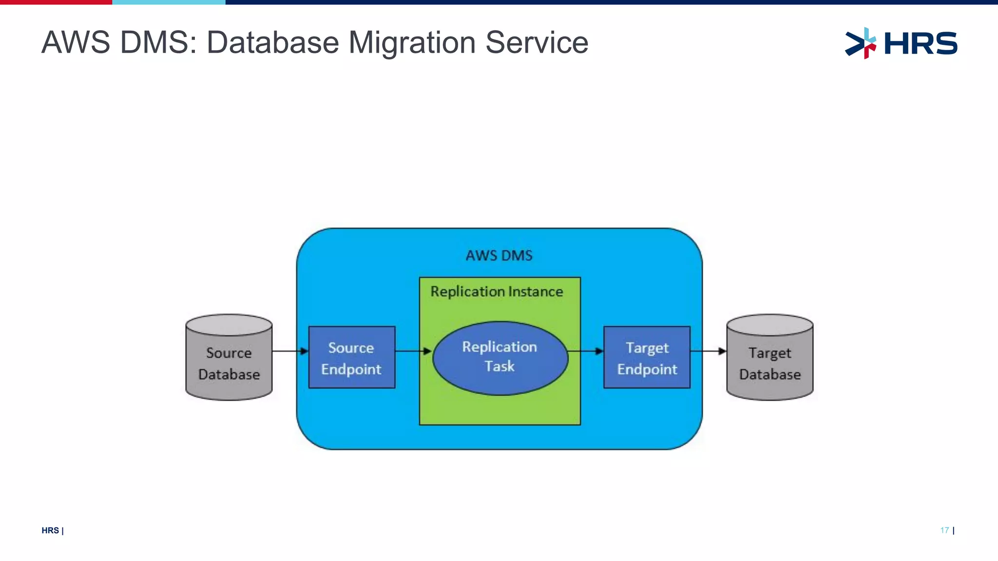 |
HRS |
AWS DMS: Database Migration Service
17
 